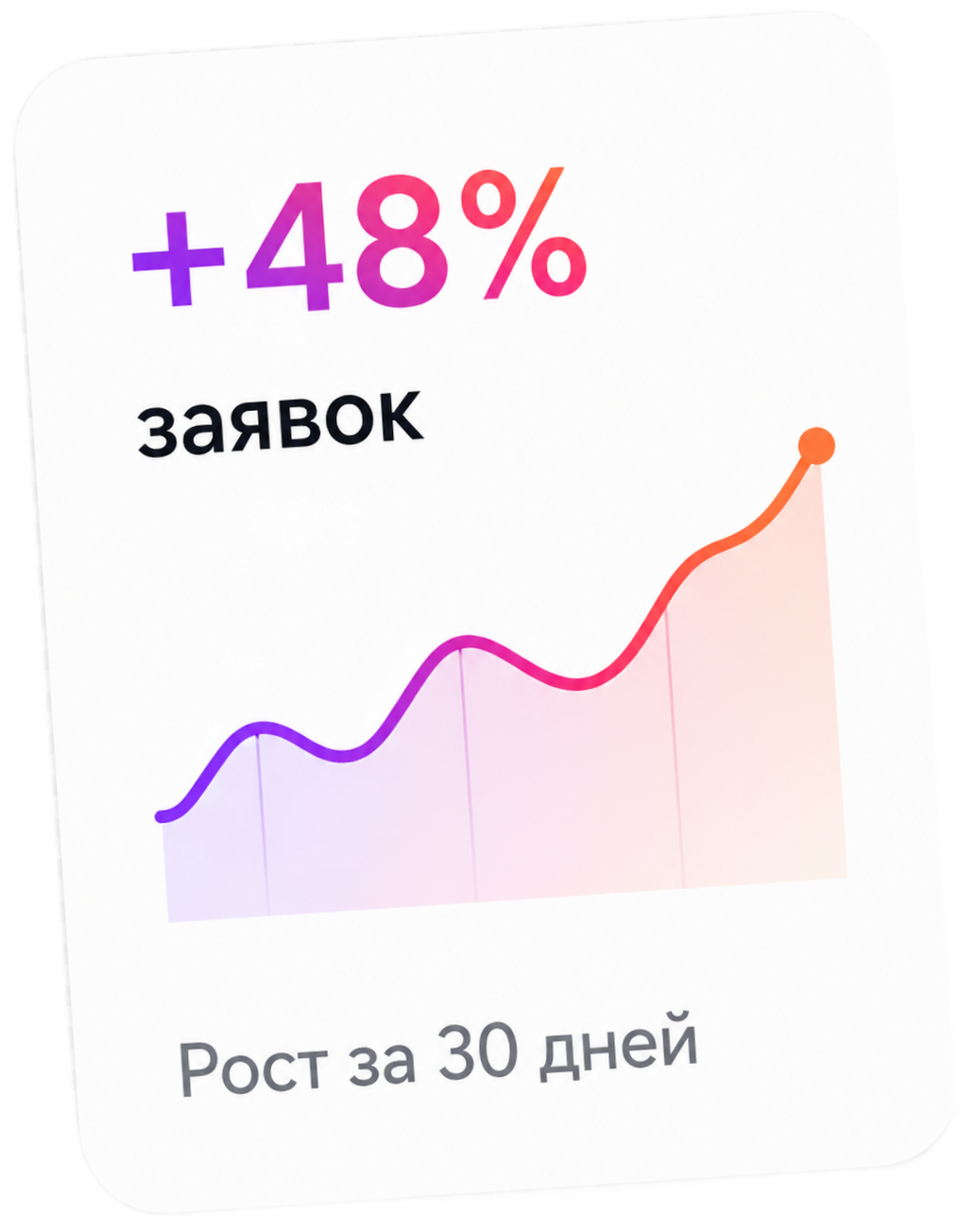 Рост заявок после запуска таргета